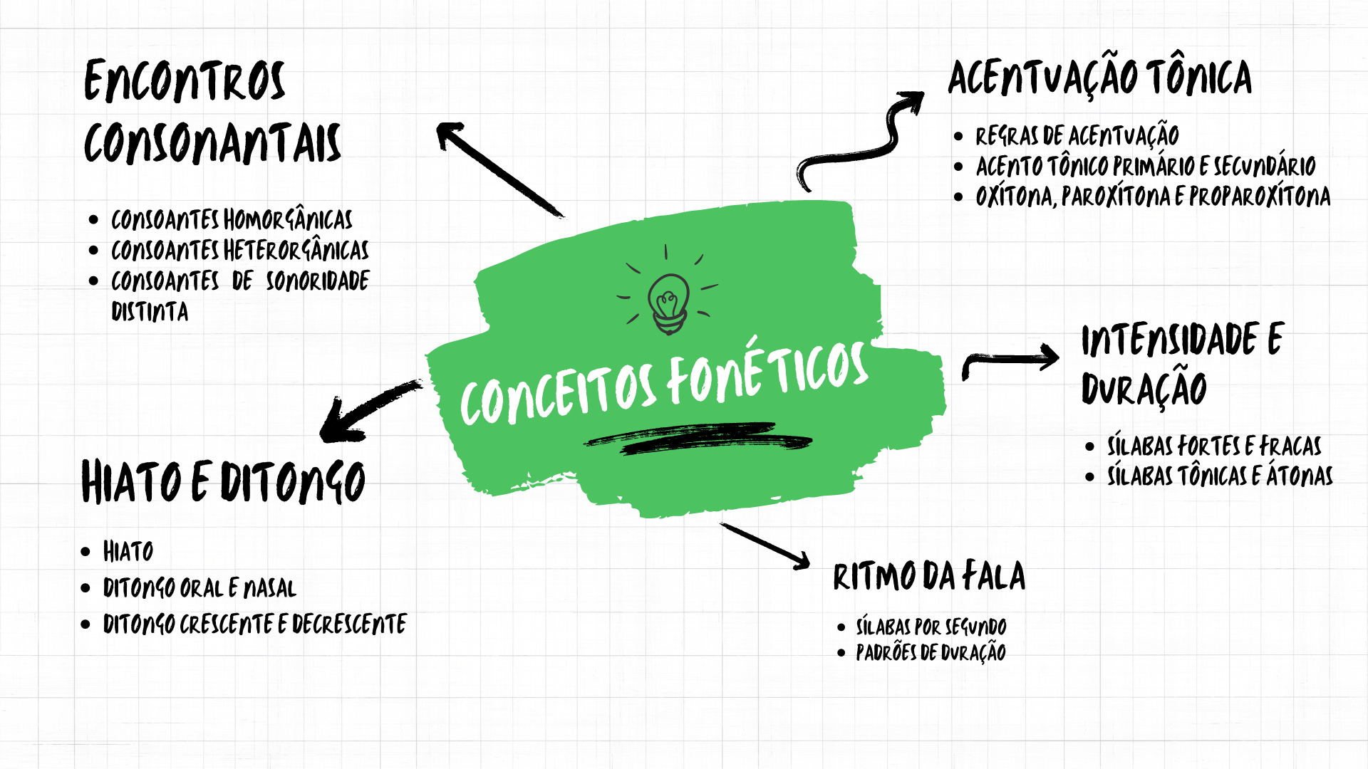 Mapa Mental 2 - Conceitos Fonéticos