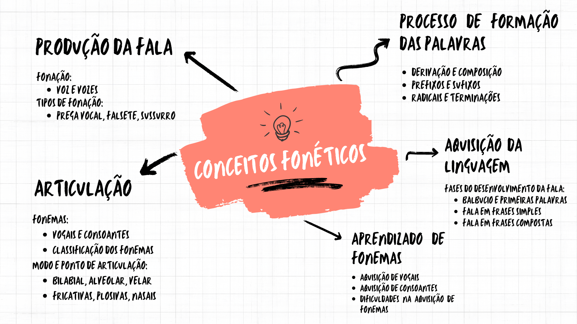 Mapa Mental 3 - Conceitos Fonéticos